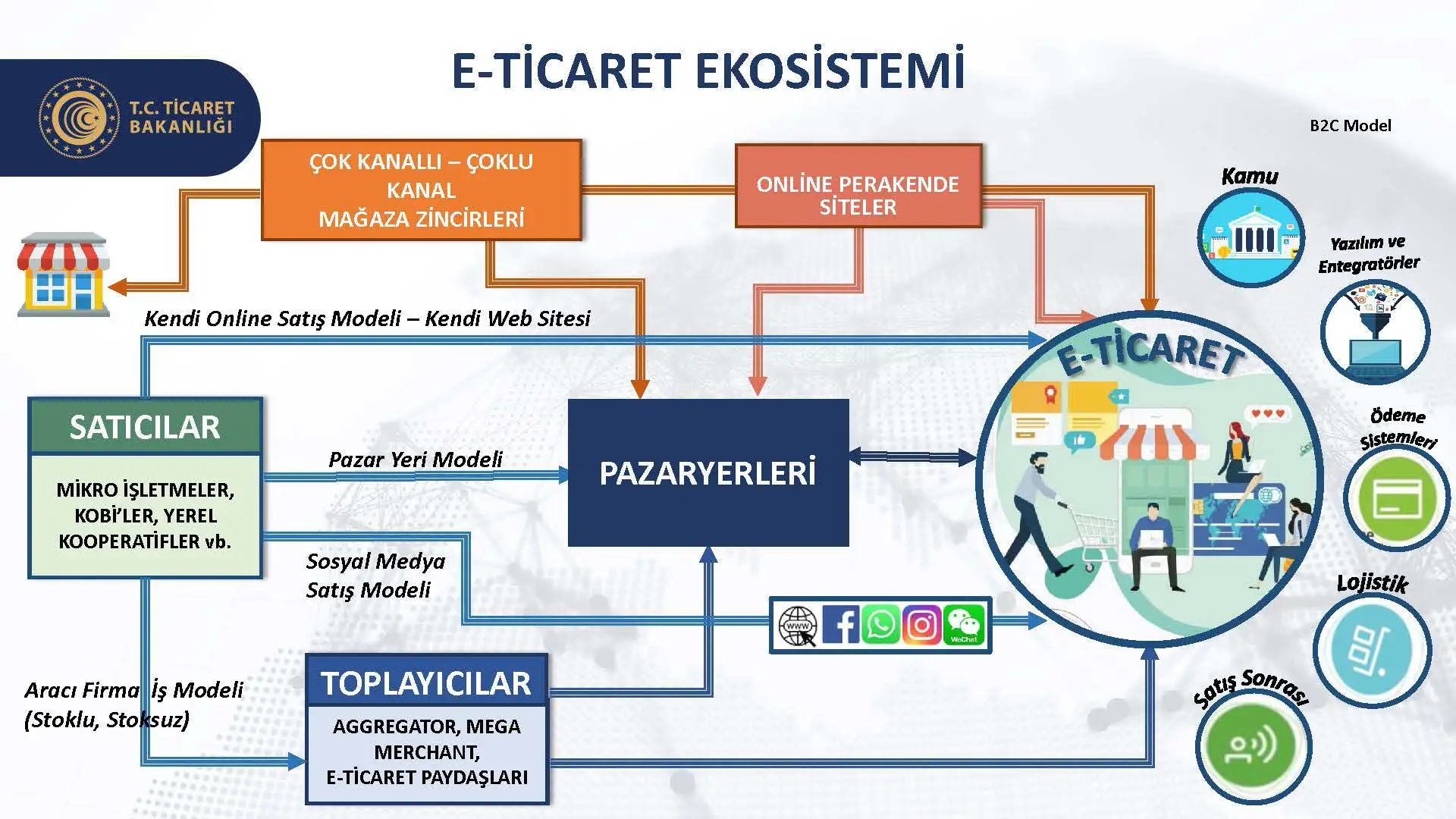 e ihracat döngüsü görseli