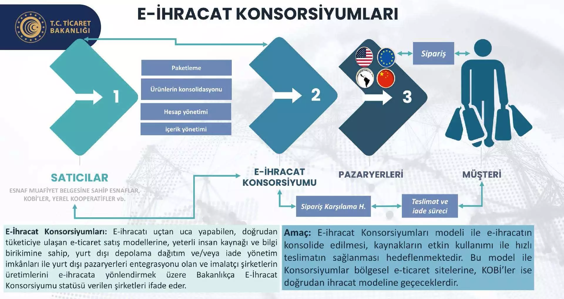 e-ihracat-konsorsiyumları Görseli